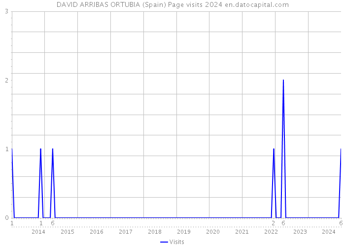 DAVID ARRIBAS ORTUBIA (Spain) Page visits 2024 