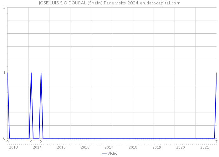 JOSE LUIS SIO DOURAL (Spain) Page visits 2024 