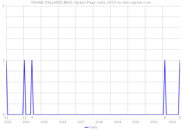 DANIEL PALLARES BEAS (Spain) Page visits 2024 