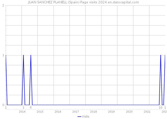 JUAN SANCHEZ PLANELL (Spain) Page visits 2024 