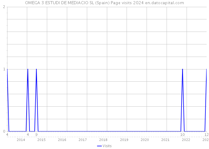 OMEGA 3 ESTUDI DE MEDIACIO SL (Spain) Page visits 2024 