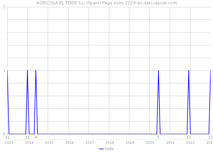 AGRICOLA EL TEIDE S.L. (Spain) Page visits 2024 