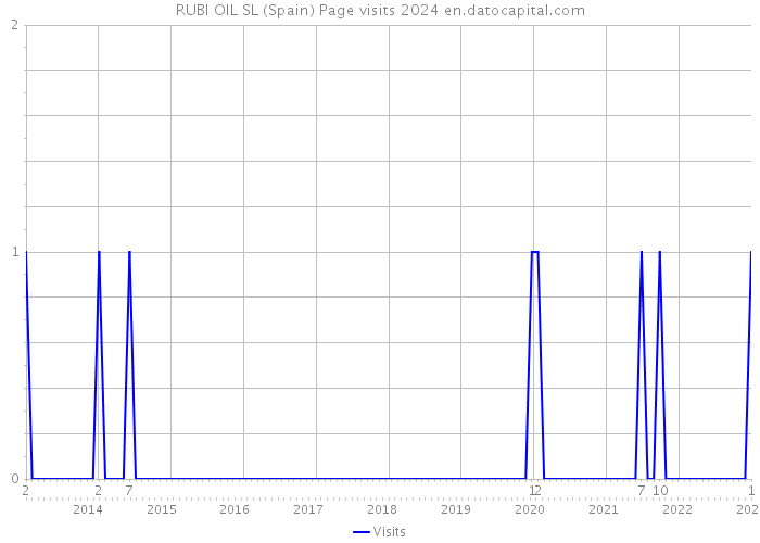 RUBI OIL SL (Spain) Page visits 2024 