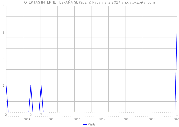OFERTAS INTERNET ESPAÑA SL (Spain) Page visits 2024 