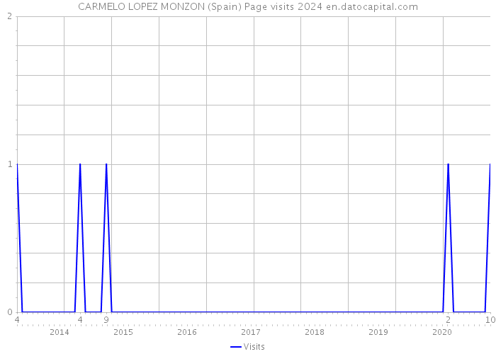 CARMELO LOPEZ MONZON (Spain) Page visits 2024 