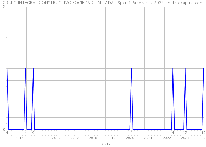 GRUPO INTEGRAL CONSTRUCTIVO SOCIEDAD LIMITADA. (Spain) Page visits 2024 
