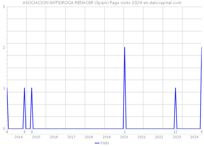 ASOCIACION ANTIDROGA RENACER (Spain) Page visits 2024 
