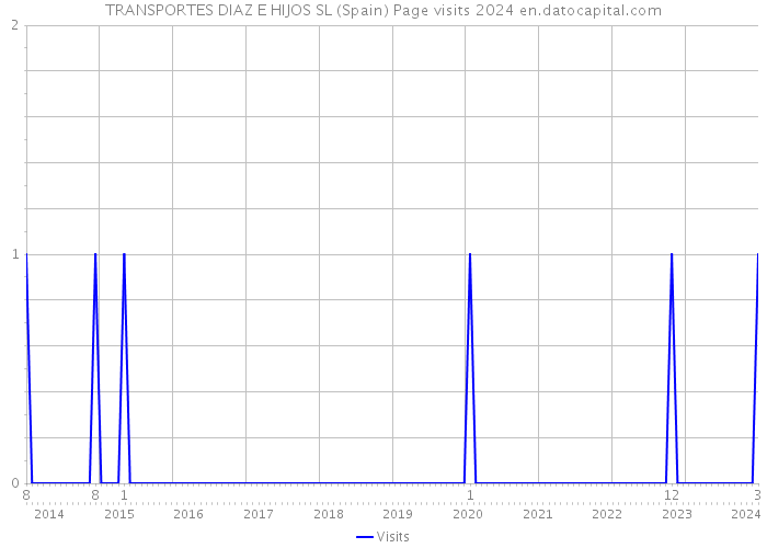 TRANSPORTES DIAZ E HIJOS SL (Spain) Page visits 2024 