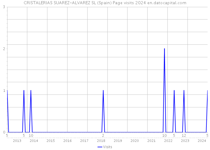 CRISTALERIAS SUAREZ-ALVAREZ SL (Spain) Page visits 2024 