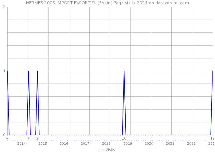 HERMES 2005 IMPORT EXPORT SL (Spain) Page visits 2024 