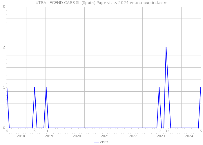 XTRA LEGEND CARS SL (Spain) Page visits 2024 