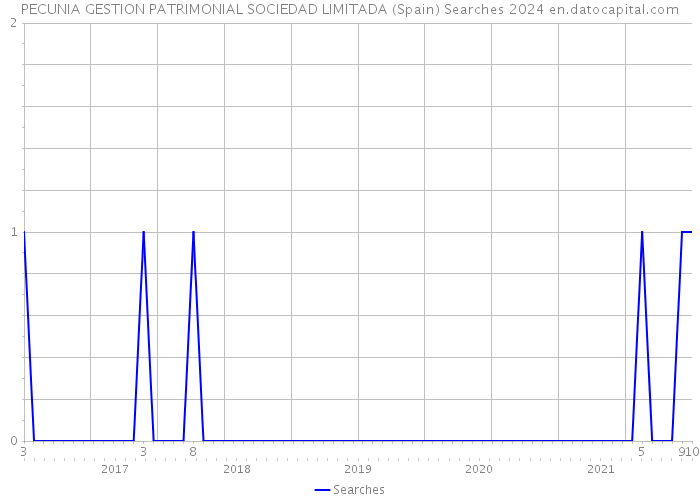 PECUNIA GESTION PATRIMONIAL SOCIEDAD LIMITADA (Spain) Searches 2024 