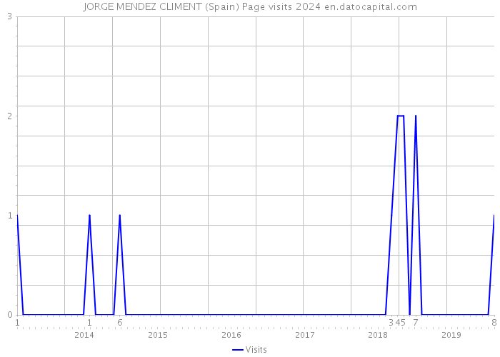 JORGE MENDEZ CLIMENT (Spain) Page visits 2024 