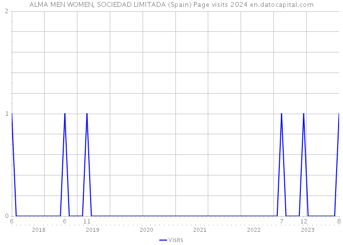 ALMA MEN WOMEN, SOCIEDAD LIMITADA (Spain) Page visits 2024 