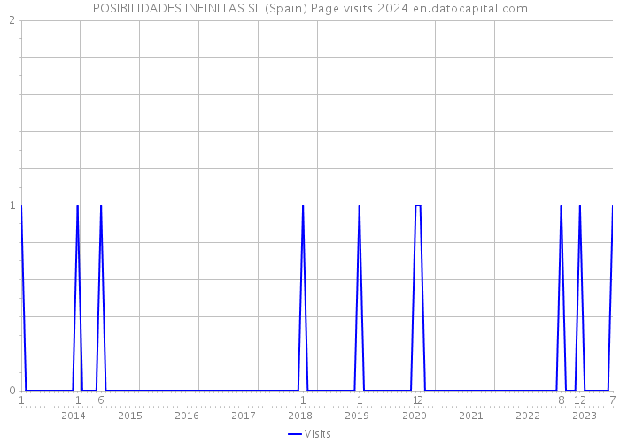 POSIBILIDADES INFINITAS SL (Spain) Page visits 2024 