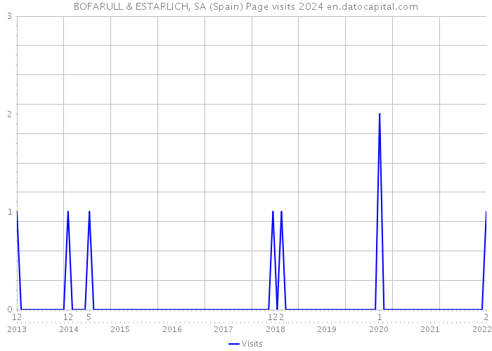 BOFARULL & ESTARLICH, SA (Spain) Page visits 2024 