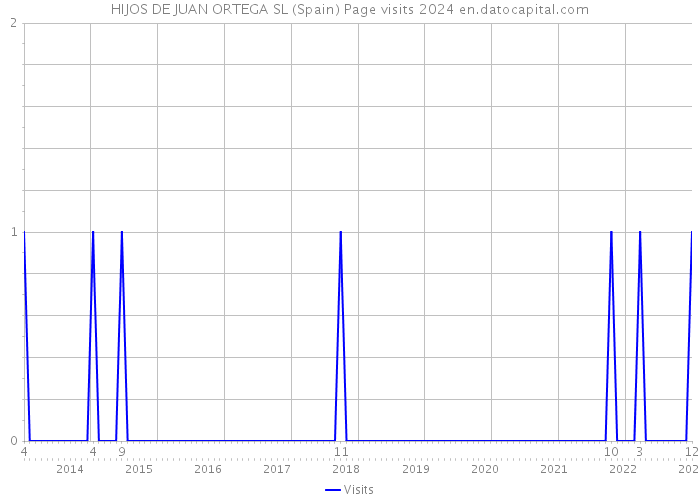 HIJOS DE JUAN ORTEGA SL (Spain) Page visits 2024 