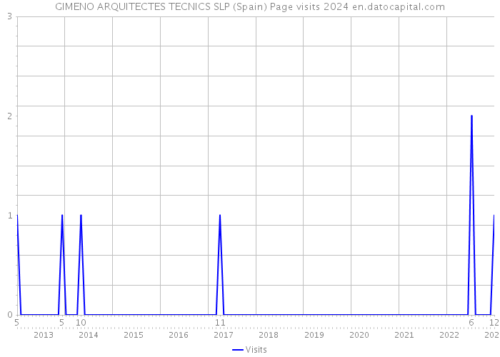 GIMENO ARQUITECTES TECNICS SLP (Spain) Page visits 2024 