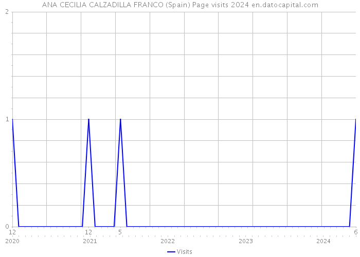 ANA CECILIA CALZADILLA FRANCO (Spain) Page visits 2024 