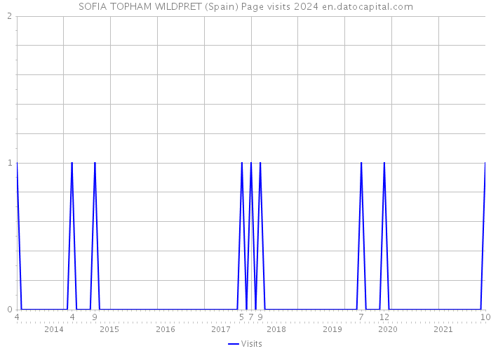 SOFIA TOPHAM WILDPRET (Spain) Page visits 2024 
