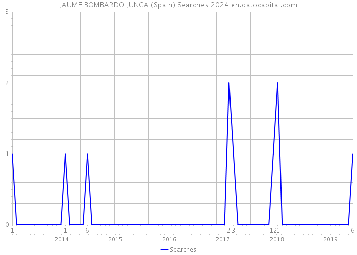 JAUME BOMBARDO JUNCA (Spain) Searches 2024 