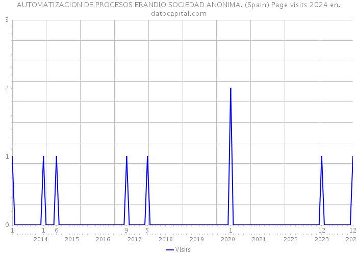AUTOMATIZACION DE PROCESOS ERANDIO SOCIEDAD ANONIMA. (Spain) Page visits 2024 