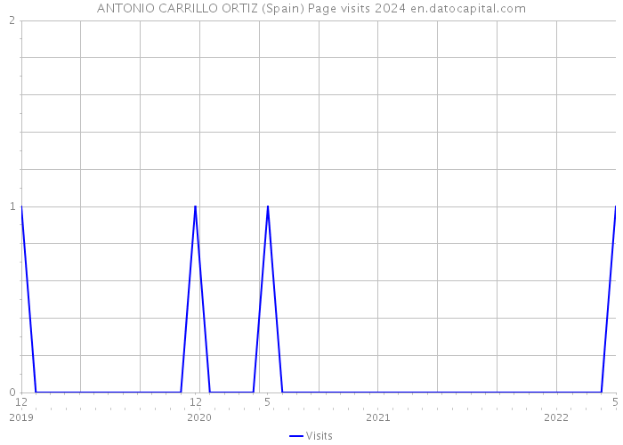 ANTONIO CARRILLO ORTIZ (Spain) Page visits 2024 