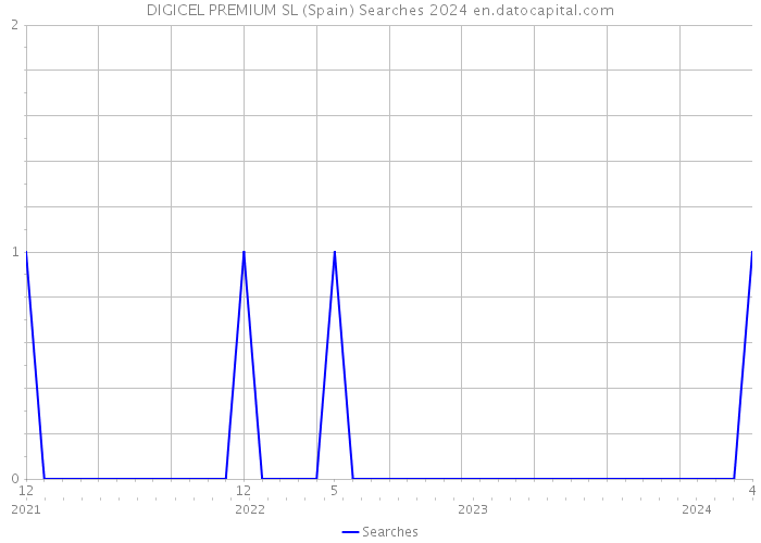DIGICEL PREMIUM SL (Spain) Searches 2024 
