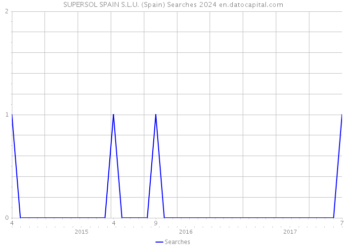 SUPERSOL SPAIN S.L.U. (Spain) Searches 2024 