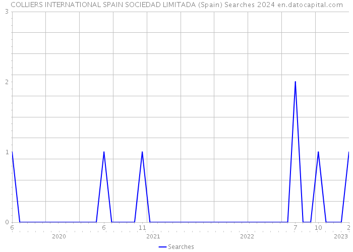 COLLIERS INTERNATIONAL SPAIN SOCIEDAD LIMITADA (Spain) Searches 2024 