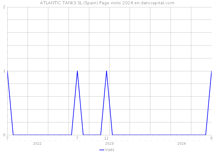 ATLANTIC TANKS SL (Spain) Page visits 2024 