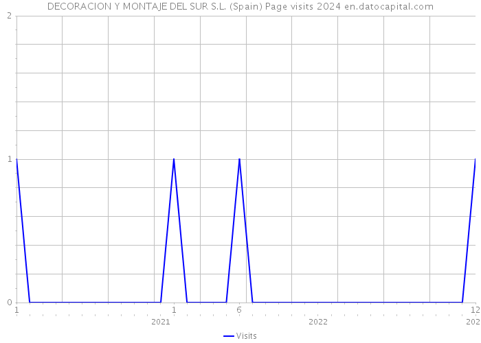 DECORACION Y MONTAJE DEL SUR S.L. (Spain) Page visits 2024 