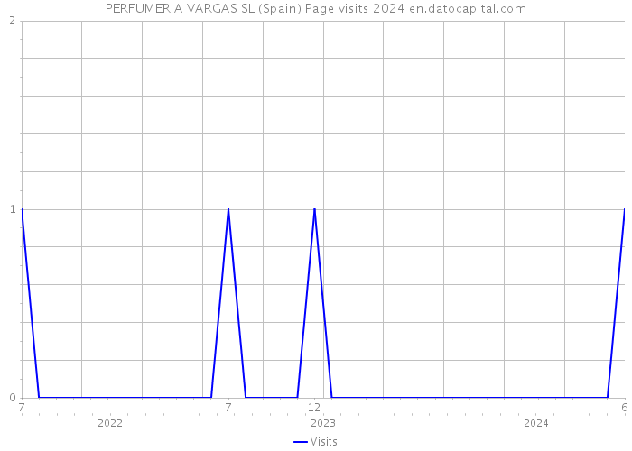 PERFUMERIA VARGAS SL (Spain) Page visits 2024 