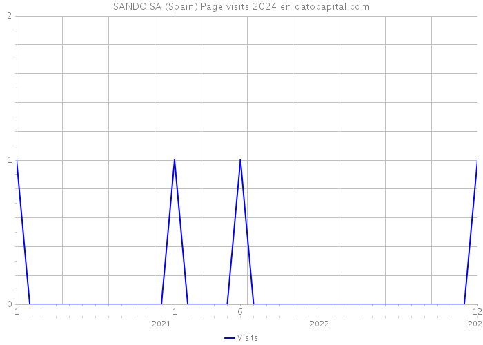 SANDO SA (Spain) Page visits 2024 