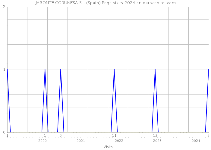 JARONTE CORUNESA SL. (Spain) Page visits 2024 