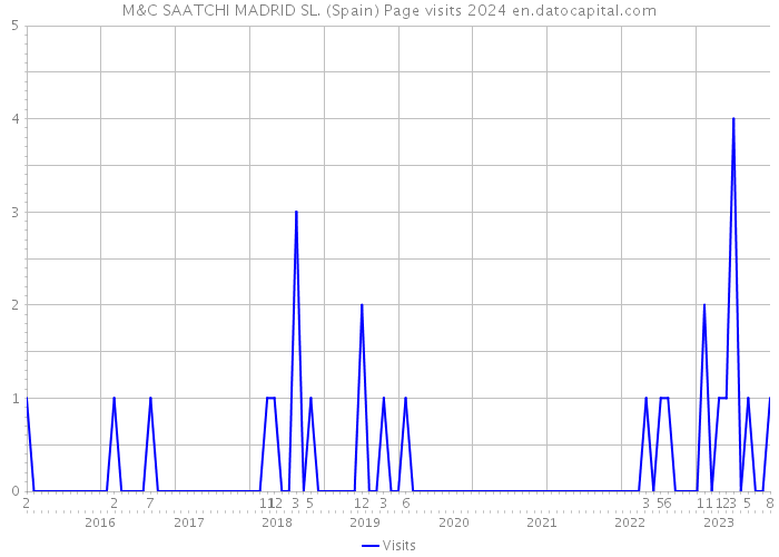 M&C SAATCHI MADRID SL. (Spain) Page visits 2024 