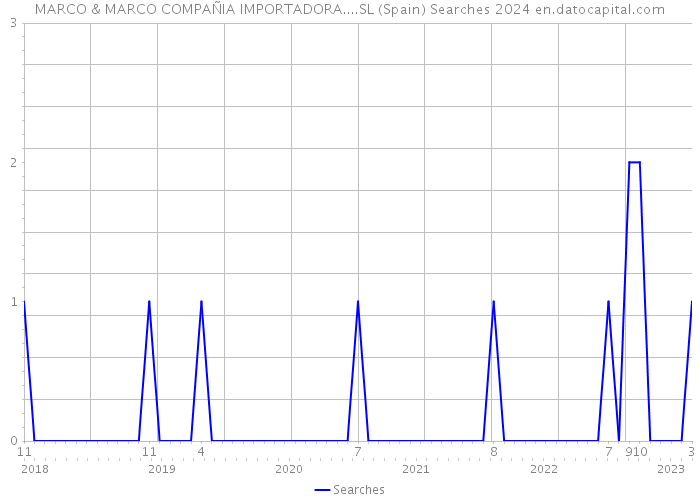 MARCO & MARCO COMPAÑIA IMPORTADORA....SL (Spain) Searches 2024 