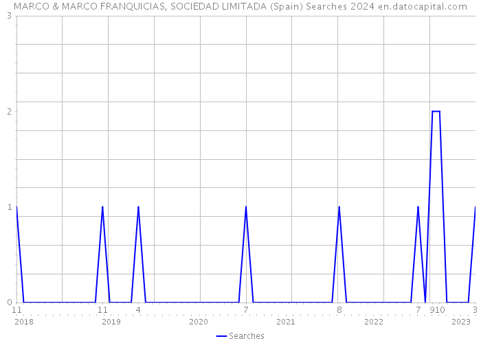 MARCO & MARCO FRANQUICIAS, SOCIEDAD LIMITADA (Spain) Searches 2024 