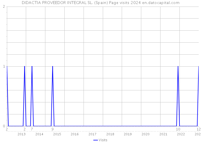 DIDACTIA PROVEEDOR INTEGRAL SL. (Spain) Page visits 2024 