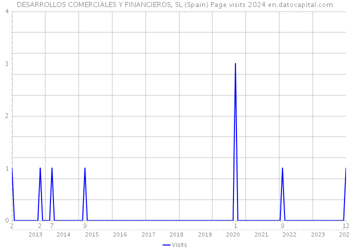 DESARROLLOS COMERCIALES Y FINANCIEROS, SL (Spain) Page visits 2024 