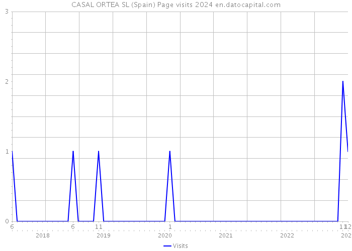CASAL ORTEA SL (Spain) Page visits 2024 