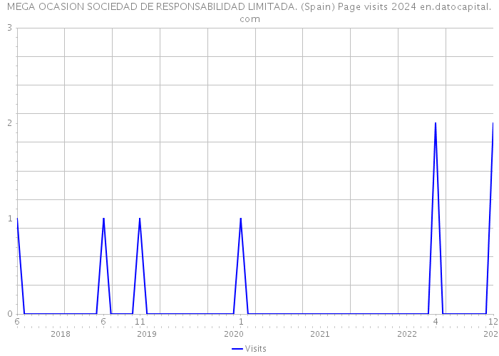 MEGA OCASION SOCIEDAD DE RESPONSABILIDAD LIMITADA. (Spain) Page visits 2024 