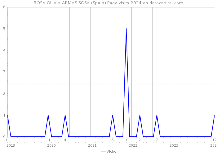 ROSA OLIVIA ARMAS SOSA (Spain) Page visits 2024 