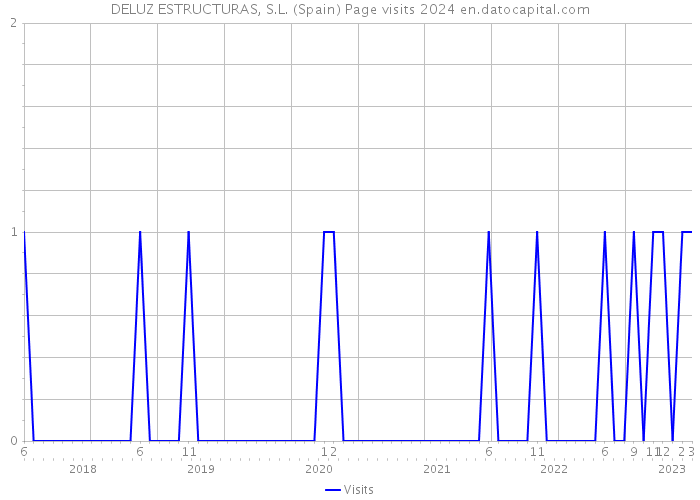 DELUZ ESTRUCTURAS, S.L. (Spain) Page visits 2024 