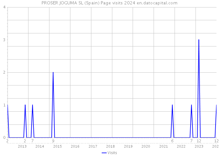 PROSER JOGUMA SL (Spain) Page visits 2024 