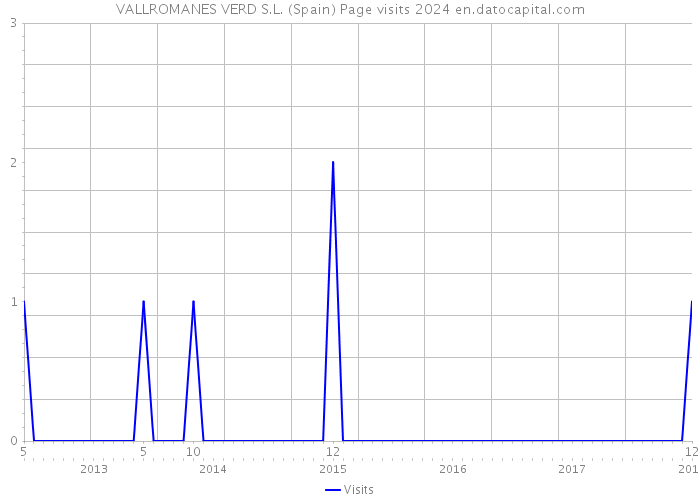 VALLROMANES VERD S.L. (Spain) Page visits 2024 