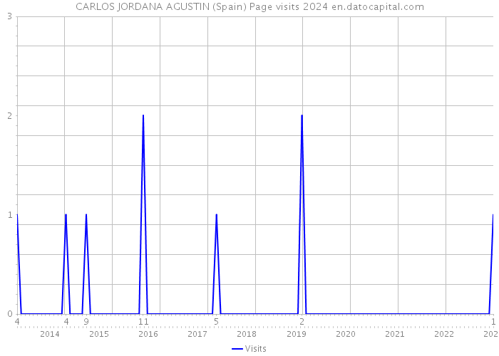 CARLOS JORDANA AGUSTIN (Spain) Page visits 2024 