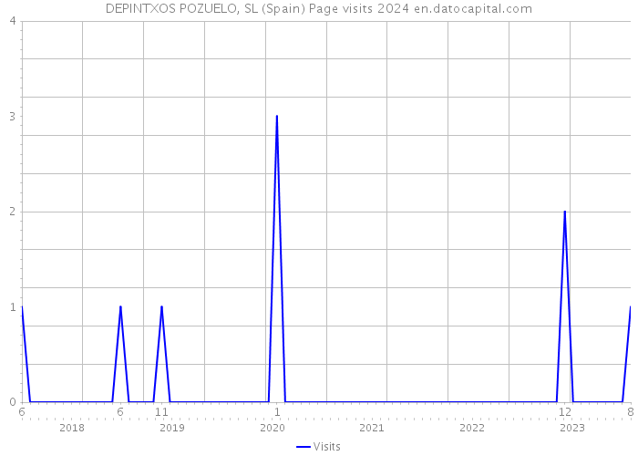 DEPINTXOS POZUELO, SL (Spain) Page visits 2024 