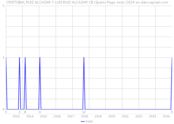 CRISTOBAL RUIZ ALCAZAR Y LUIS RUIZ ALCAZAR CB (Spain) Page visits 2024 