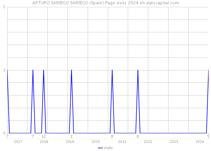 ARTURO SARIEGO SARIEGO (Spain) Page visits 2024 